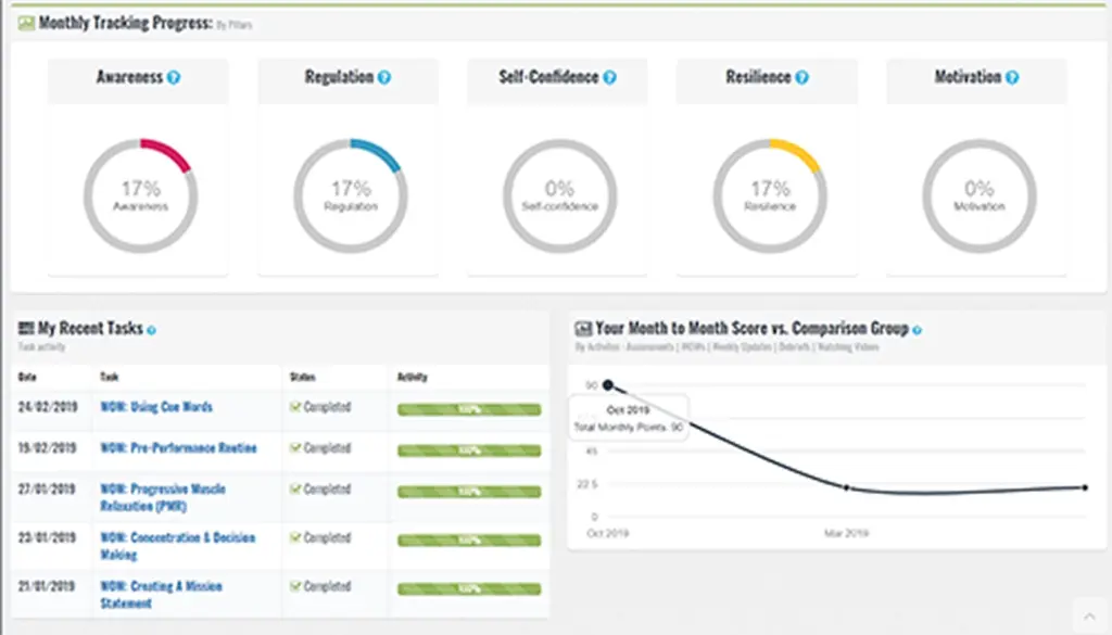 Dashboard met een overzicht van de maandelijkse voortgang, inclusief scores voor bewustzijn, zelfbeheersing, zelfvertrouwen, veerkracht en motivatie. Inclusief takenlijst en een dalende grafiek.